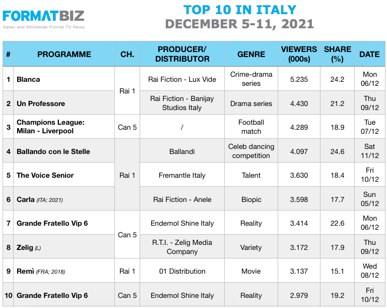 TOP 10 IN ITALY | December 5-11, 2021